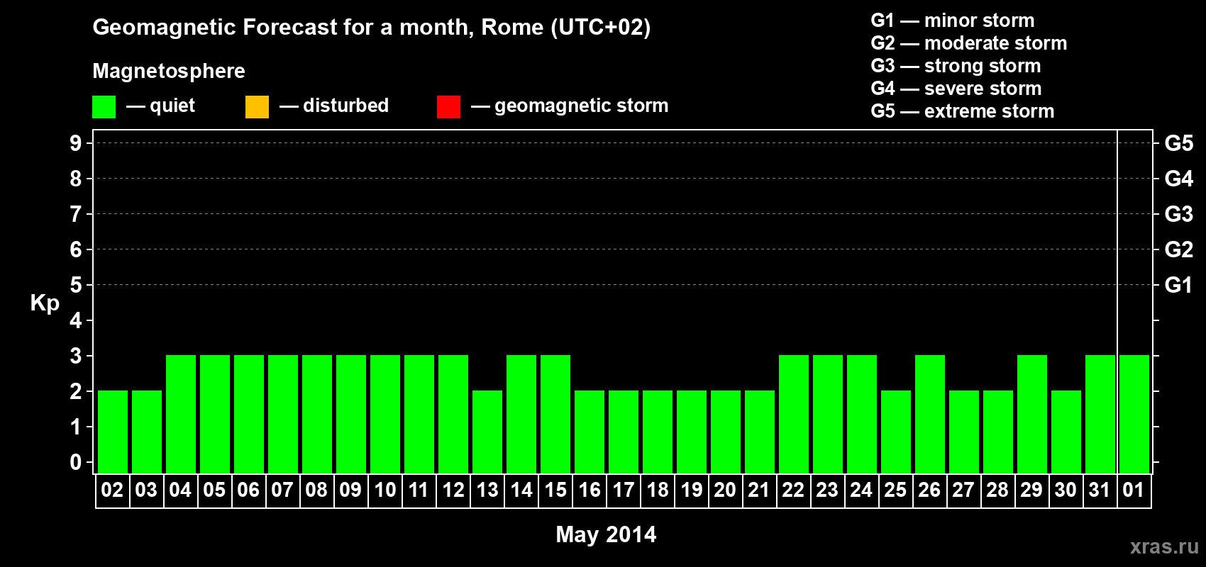 Forecast of the daily maximal value of geomagnetic index Kp for <b>1 month</b> (31 days) <b>from May 02, 2014 to Jun 01, 2014</b>