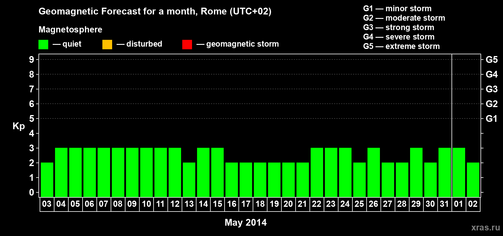 Forecast of the daily maximal value of geomagnetic index Kp for <b>1 month</b> (31 days) <b>from May 03, 2014 to Jun 02, 2014</b>