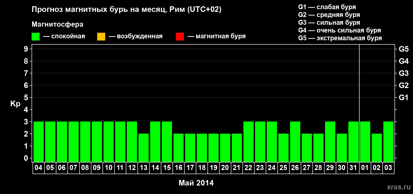 Прогноз максимального суточного геомагнитного индекса Kp на <b>1 месяц</b> (31 день) <b>с 04 мая по 03 июня 2014 г</b>