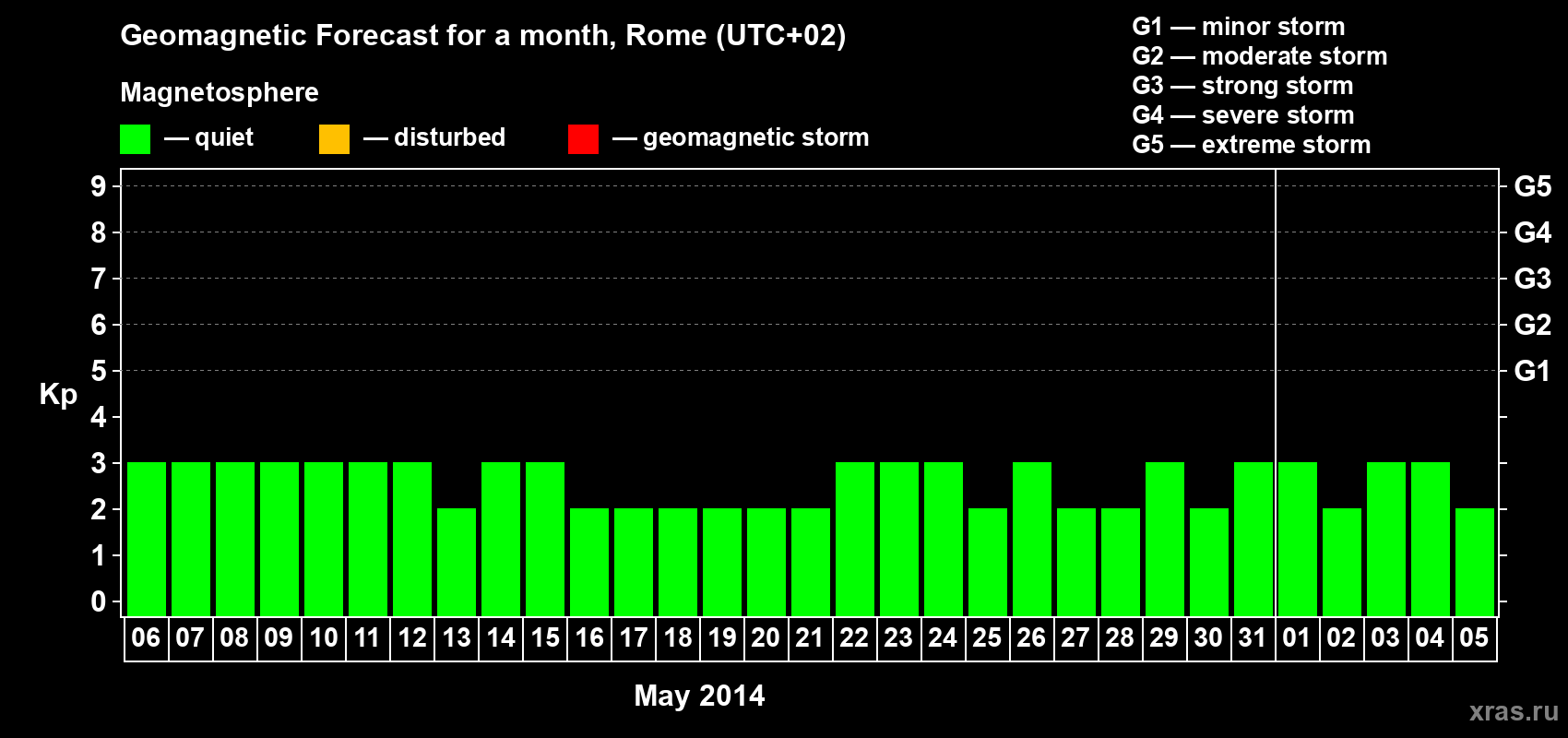 Forecast of the daily maximal value of geomagnetic index Kp for <b>1 month</b> (31 days) <b>from May 06, 2014 to Jun 05, 2014</b>
