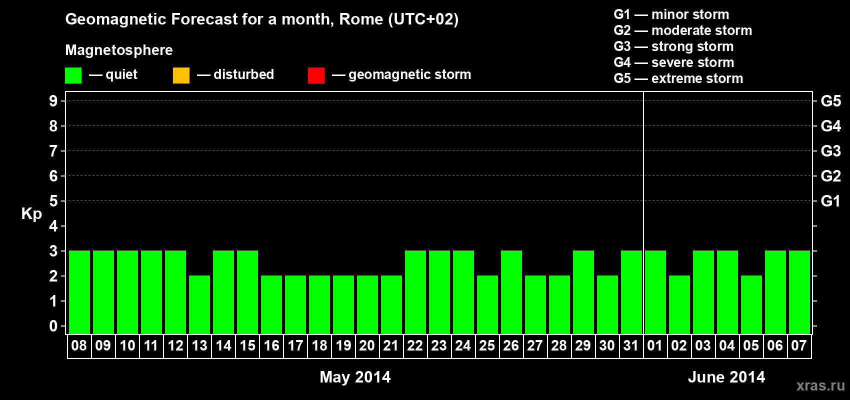 Forecast of the daily maximal value of geomagnetic index Kp for <b>1 month</b> (31 days) <b>from May 08, 2014 to Jun 07, 2014</b>