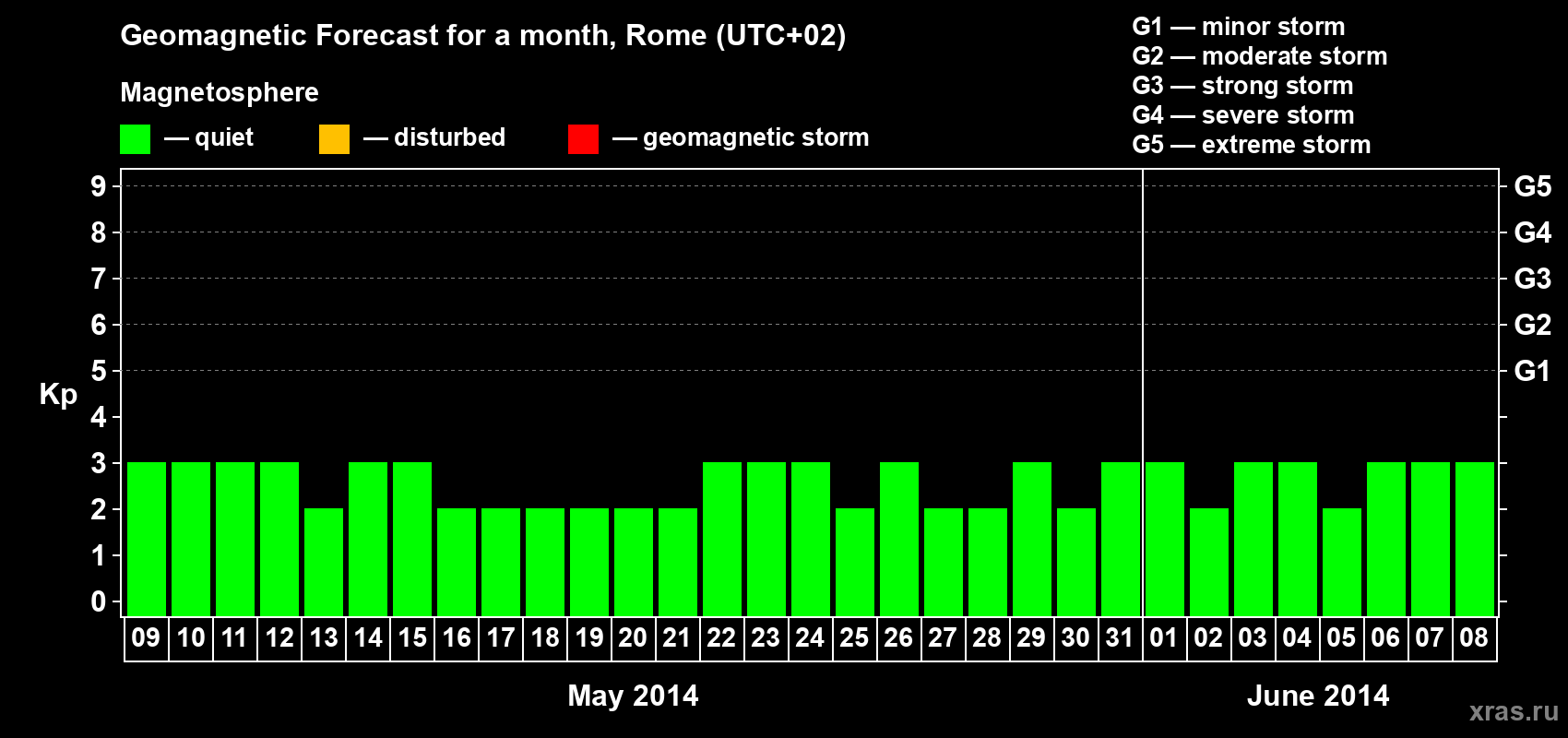 Forecast of the daily maximal value of geomagnetic index Kp for <b>1 month</b> (31 days) <b>from May 09, 2014 to Jun 08, 2014</b>