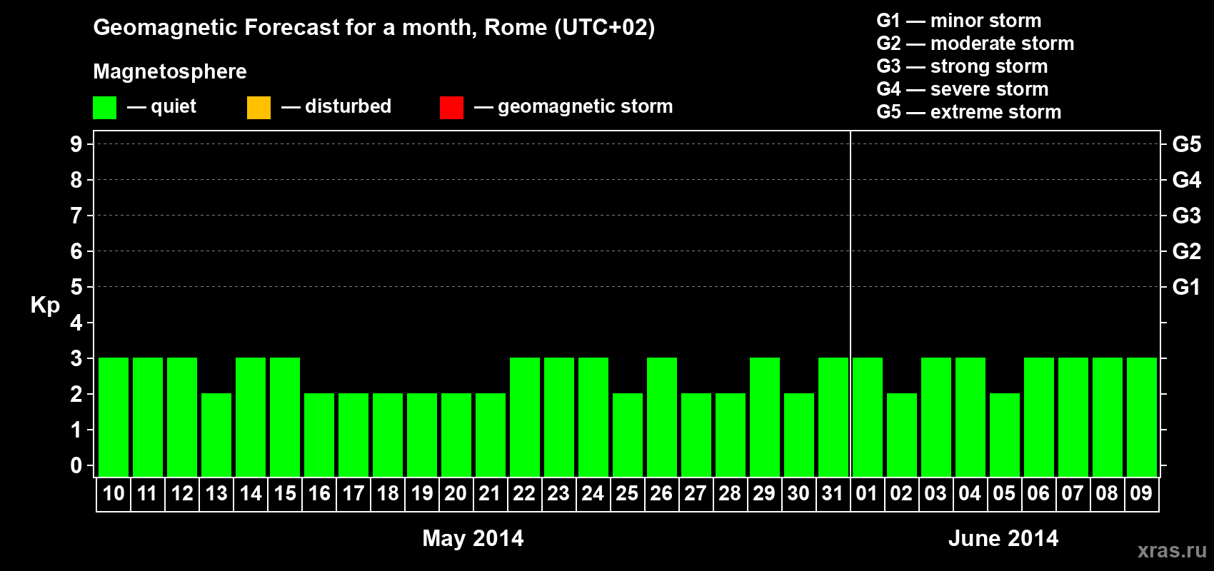 Forecast of the daily maximal value of geomagnetic index Kp for <b>1 month</b> (31 days) <b>from May 10, 2014 to Jun 09, 2014</b>