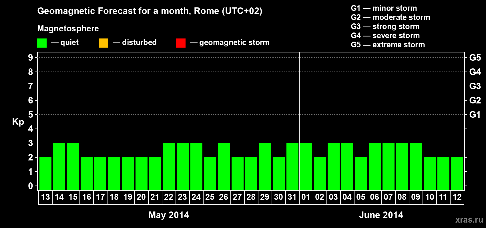 Forecast of the daily maximal value of geomagnetic index Kp for <b>1 month</b> (31 days) <b>from May 13, 2014 to Jun 12, 2014</b>