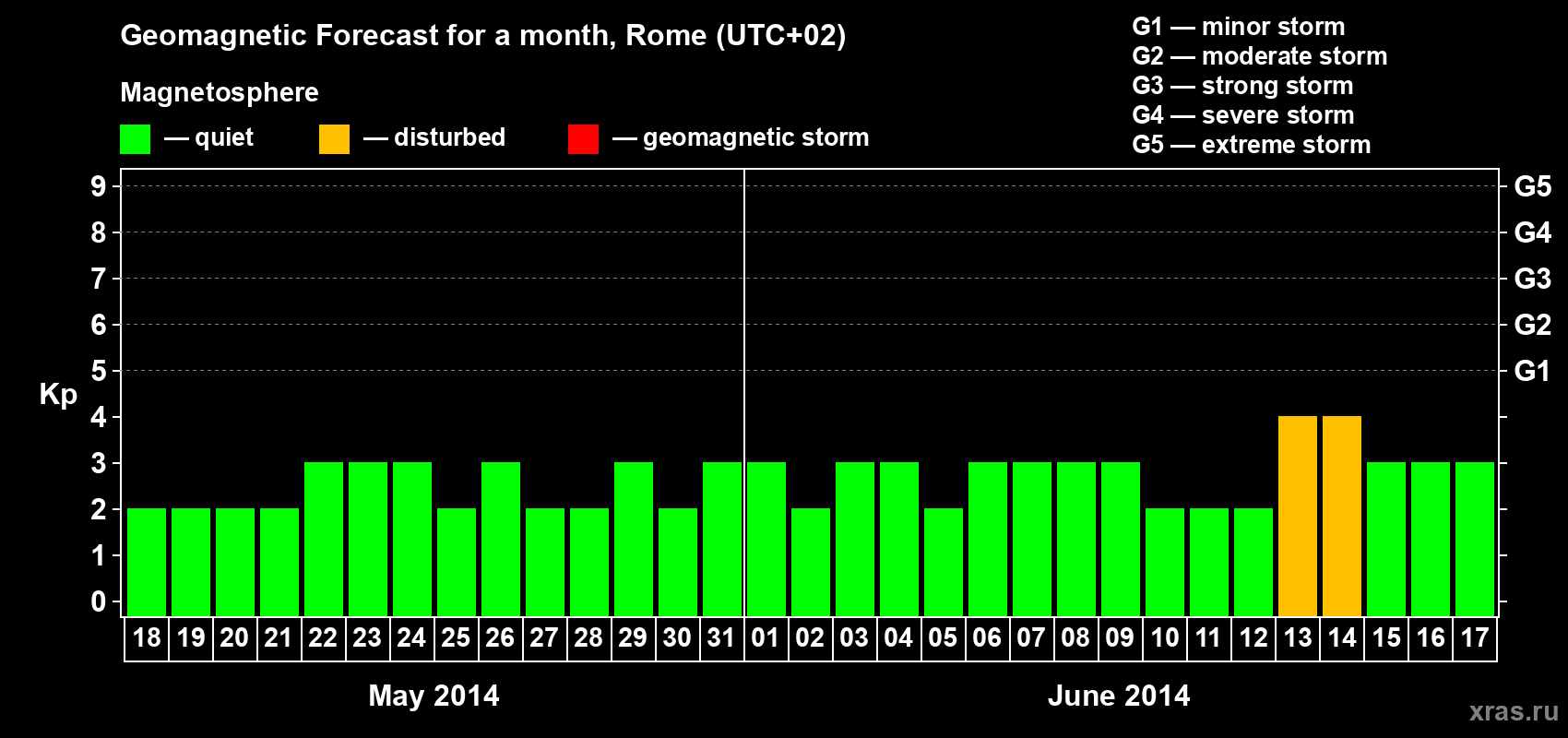 Forecast of the daily maximal value of geomagnetic index Kp for <b>1 month</b> (31 days) <b>from May 18, 2014 to Jun 17, 2014</b>