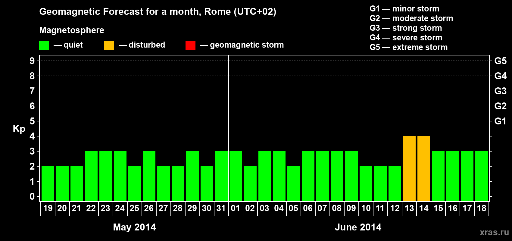 Forecast of the daily maximal value of geomagnetic index Kp for <b>1 month</b> (31 days) <b>from May 19, 2014 to Jun 18, 2014</b>