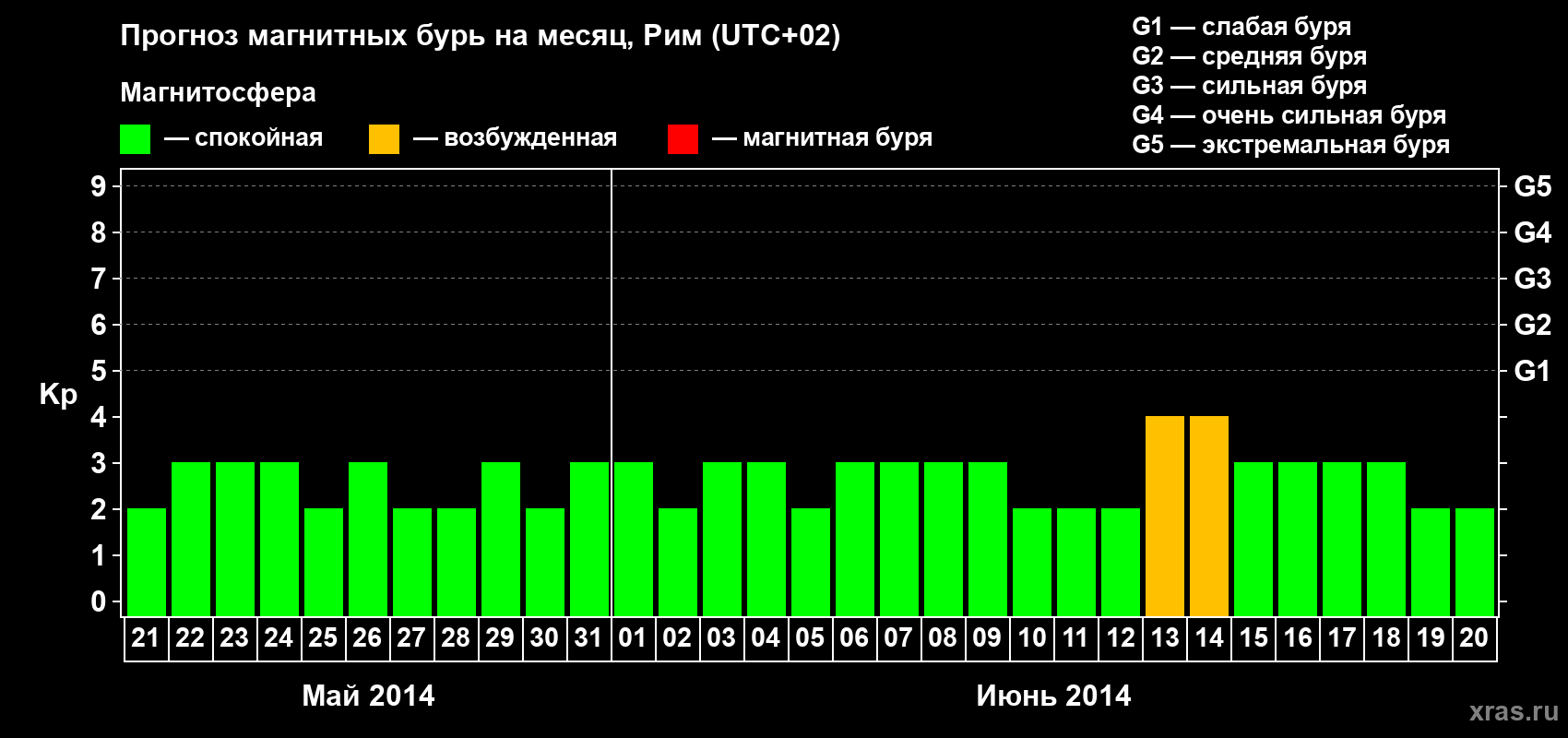 Прогноз максимального суточного геомагнитного индекса Kp на <b>1 месяц</b> (31 день) <b>с 21 мая по 20 июня 2014 г</b>