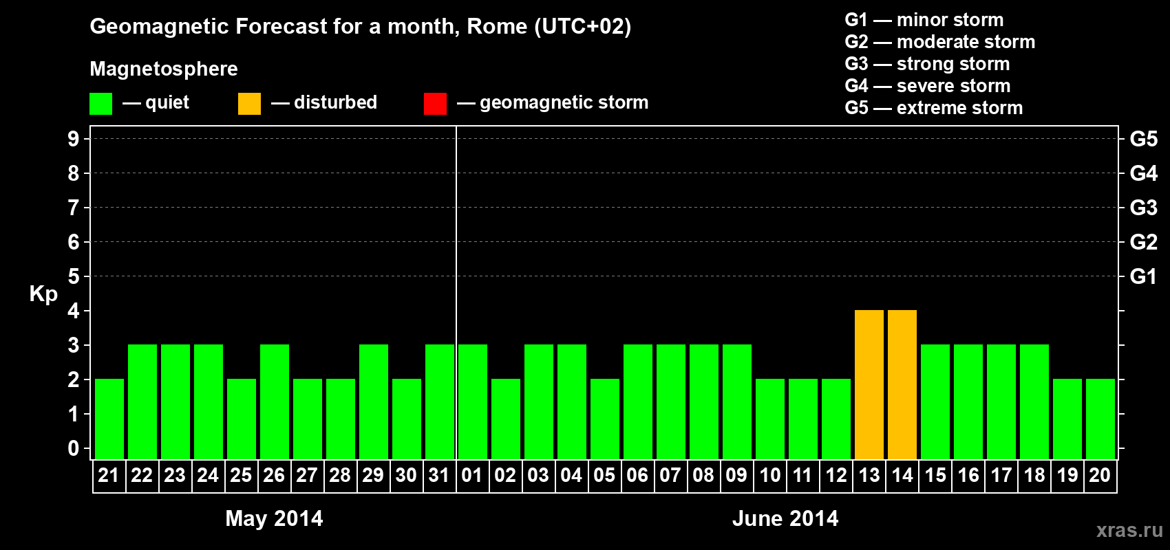 Forecast of the daily maximal value of geomagnetic index Kp for <b>1 month</b> (31 days) <b>from May 21, 2014 to Jun 20, 2014</b>