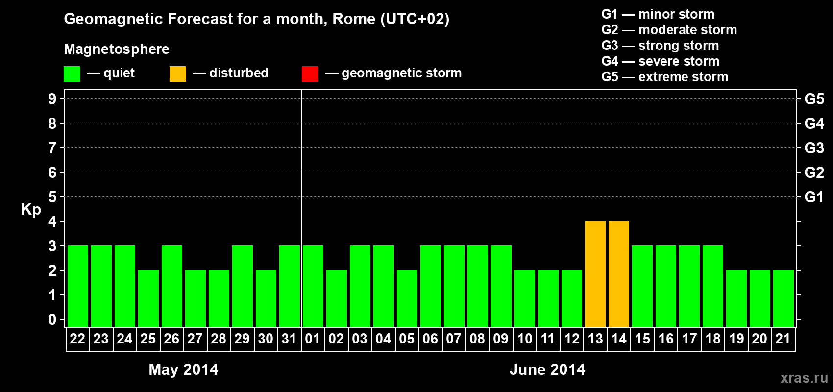 Forecast of the daily maximal value of geomagnetic index Kp for <b>1 month</b> (31 days) <b>from May 22, 2014 to Jun 21, 2014</b>