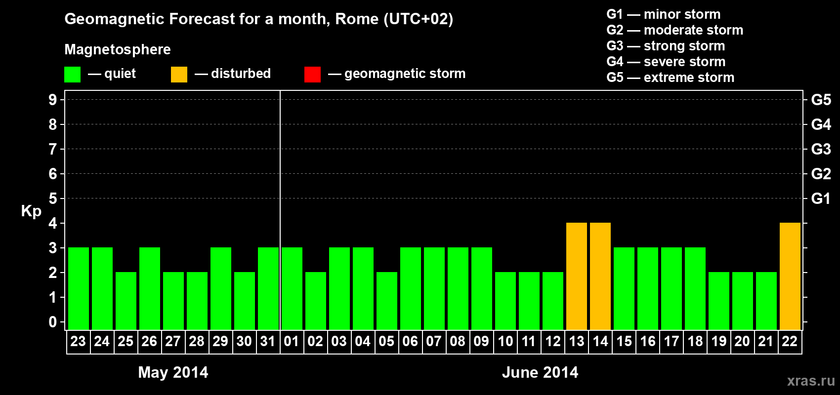 Forecast of the daily maximal value of geomagnetic index Kp for <b>1 month</b> (31 days) <b>from May 23, 2014 to Jun 22, 2014</b>