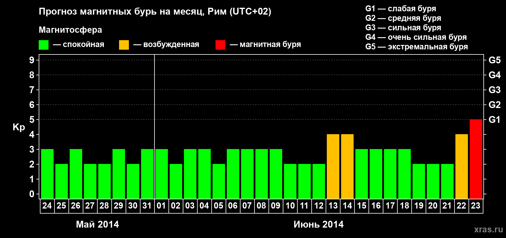 Прогноз максимального суточного геомагнитного индекса Kp на <b>1 месяц</b> (31 день) <b>с 24 мая по 23 июня 2014 г</b>