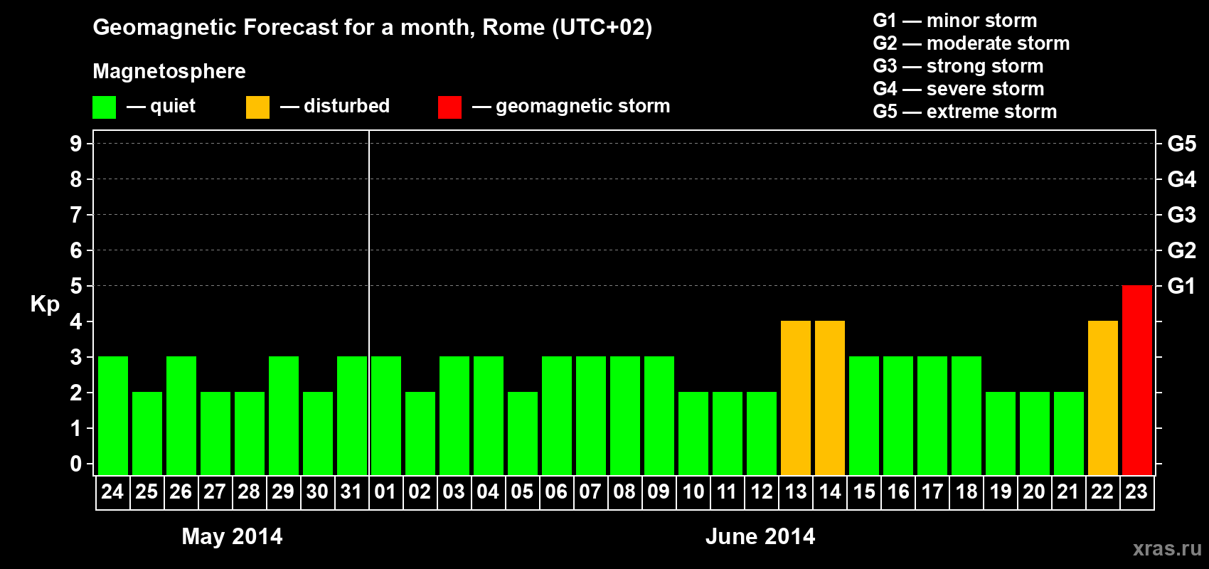 Forecast of the daily maximal value of geomagnetic index Kp for <b>1 month</b> (31 days) <b>from May 24, 2014 to Jun 23, 2014</b>