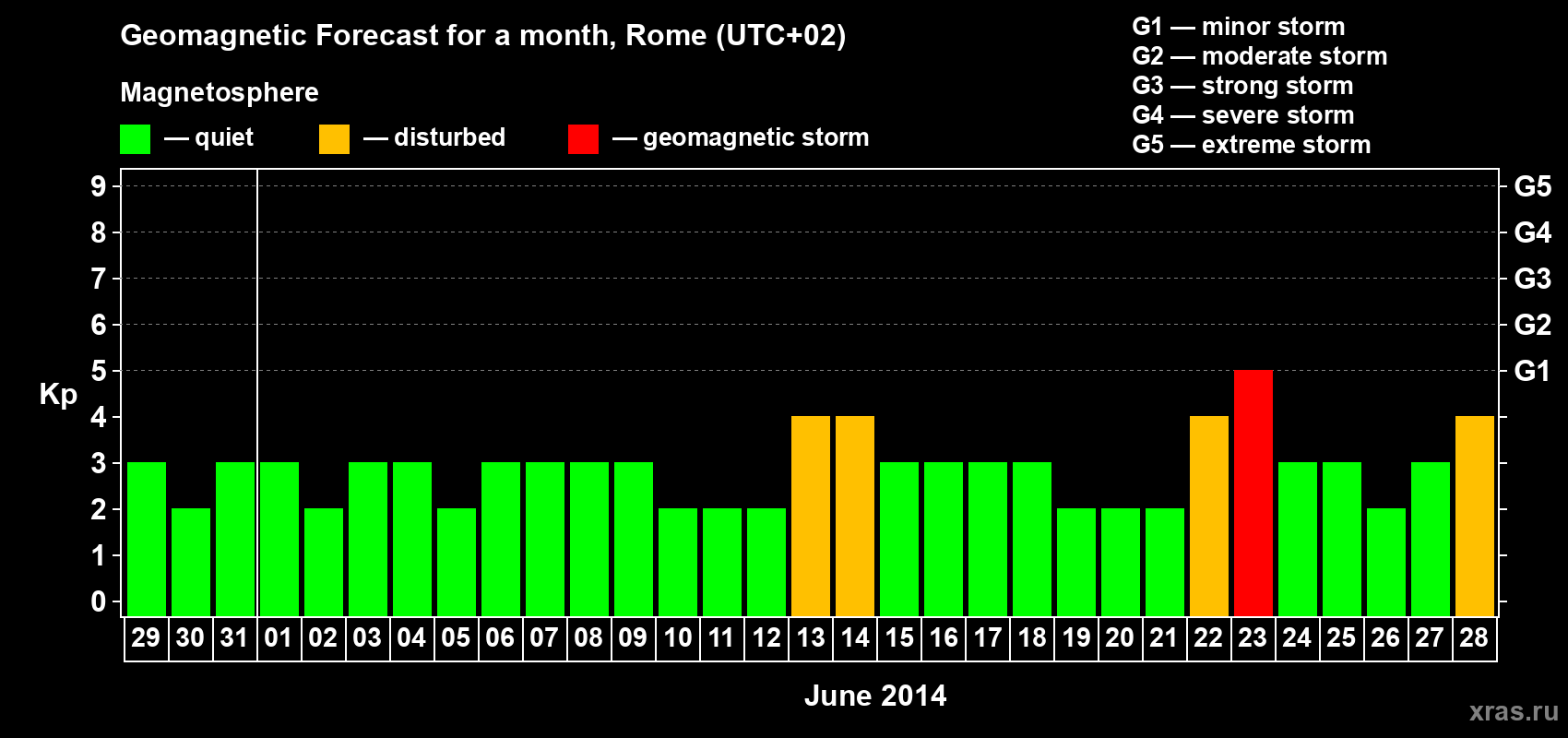 Forecast of the daily maximal value of geomagnetic index Kp for <b>1 month</b> (31 days) <b>from May 29, 2014 to Jun 28, 2014</b>