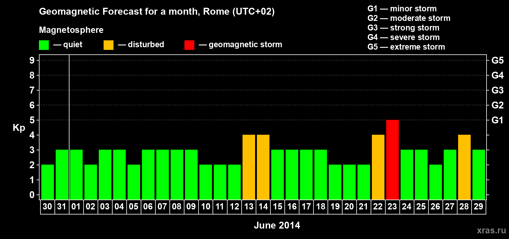 Forecast of the daily maximal value of geomagnetic index Kp for <b>1 month</b> (31 days) <b>from May 30, 2014 to Jun 29, 2014</b>