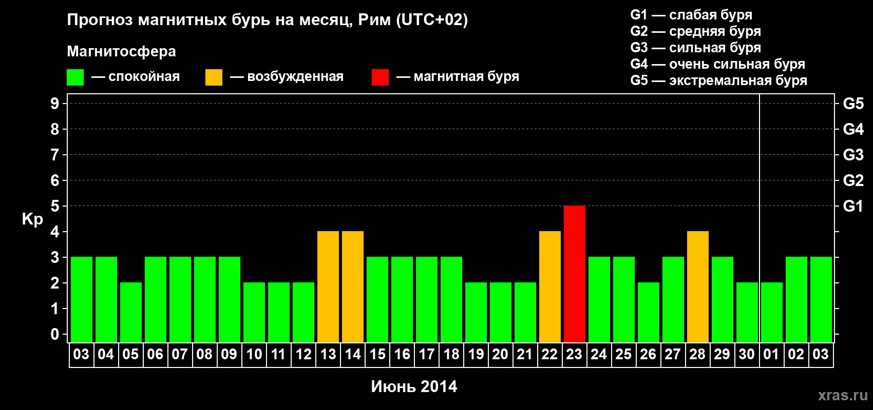 Прогноз максимального суточного геомагнитного индекса Kp на <b>1 месяц</b> (31 день) <b>с 03 июня по 03 июля 2014 г</b>