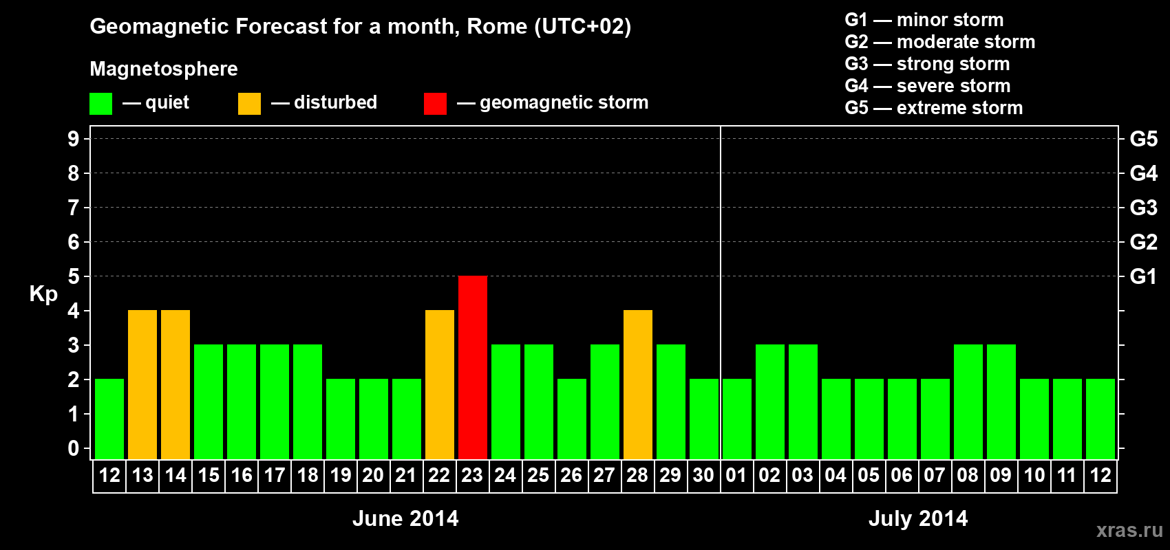 Forecast of the daily maximal value of geomagnetic index Kp for <b>1 month</b> (31 days) <b>from Jun 12, 2014 to Jul 12, 2014</b>