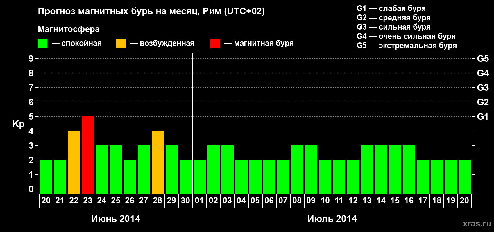 Прогноз максимального суточного геомагнитного индекса Kp на <b>1 месяц</b> (31 день) <b>с 20 июня по 20 июля 2014 г</b>