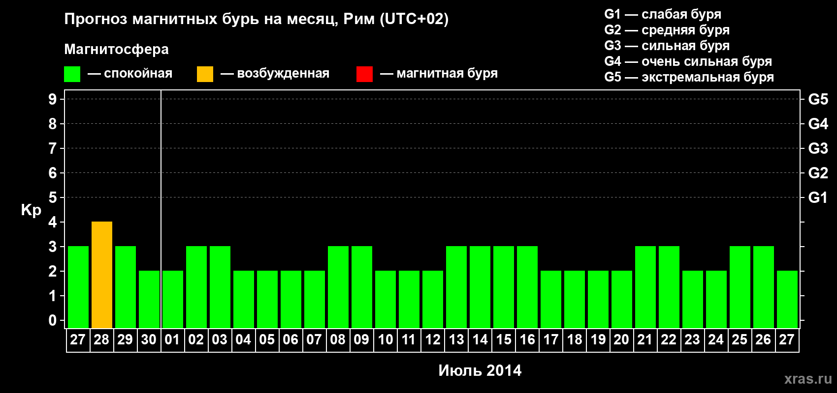 Прогноз максимального суточного геомагнитного индекса Kp на <b>1 месяц</b> (31 день) <b>с 27 июня по 27 июля 2014 г</b>