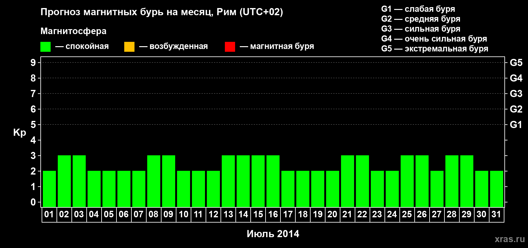 Прогноз максимального суточного геомагнитного индекса Kp на <b>1 месяц</b> (31 день) <b>с 01 июля по 31 июля 2014 г</b>