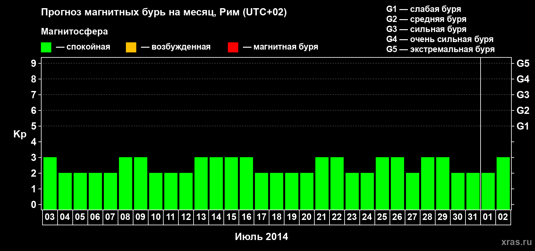 Прогноз максимального суточного геомагнитного индекса Kp на <b>1 месяц</b> (31 день) <b>с 03 июля по 02 августа 2014 г</b>