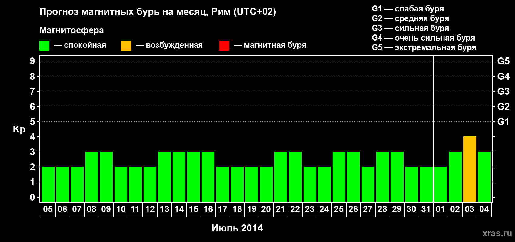 Прогноз максимального суточного геомагнитного индекса Kp на <b>1 месяц</b> (31 день) <b>с 05 июля по 04 августа 2014 г</b>