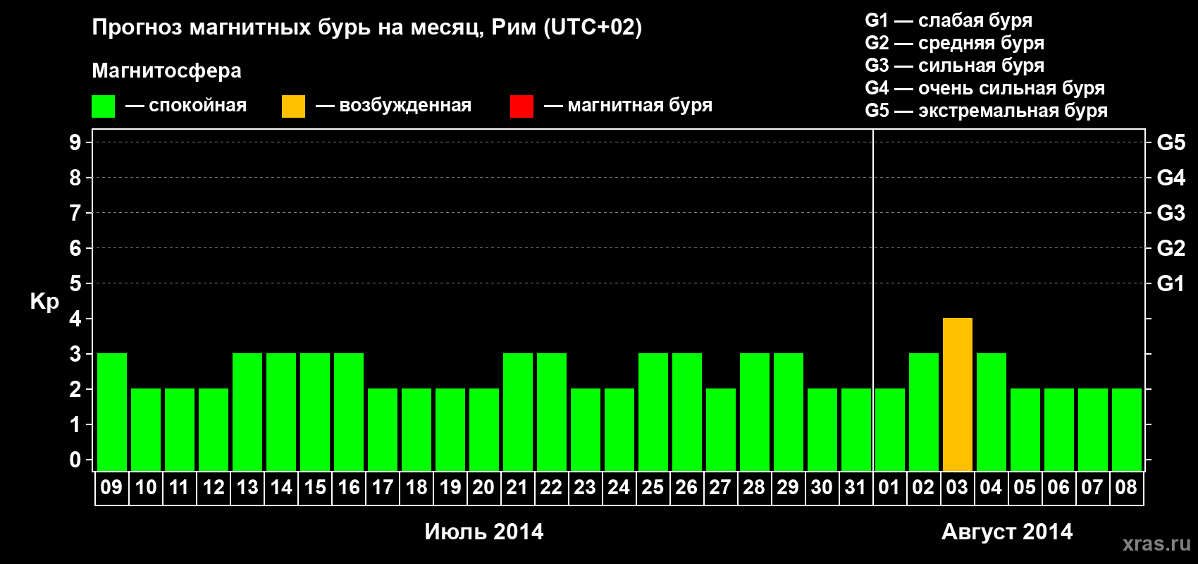 Прогноз максимального суточного геомагнитного индекса Kp на <b>1 месяц</b> (31 день) <b>с 09 июля по 08 августа 2014 г</b>