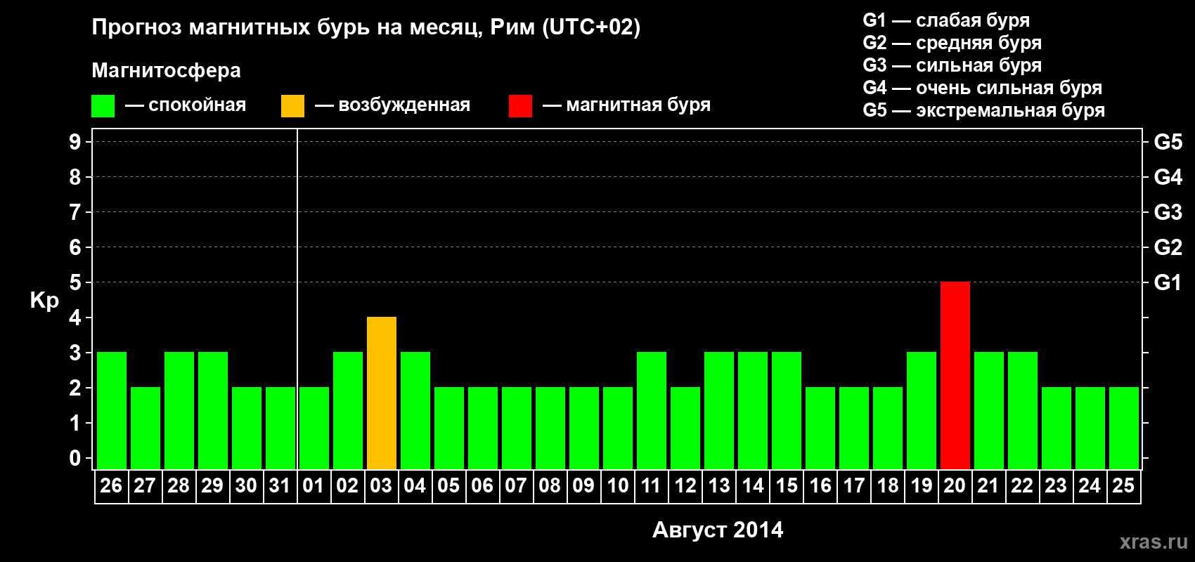 Прогноз максимального суточного геомагнитного индекса Kp на <b>1 месяц</b> (31 день) <b>с 26 июля по 25 августа 2014 г</b>