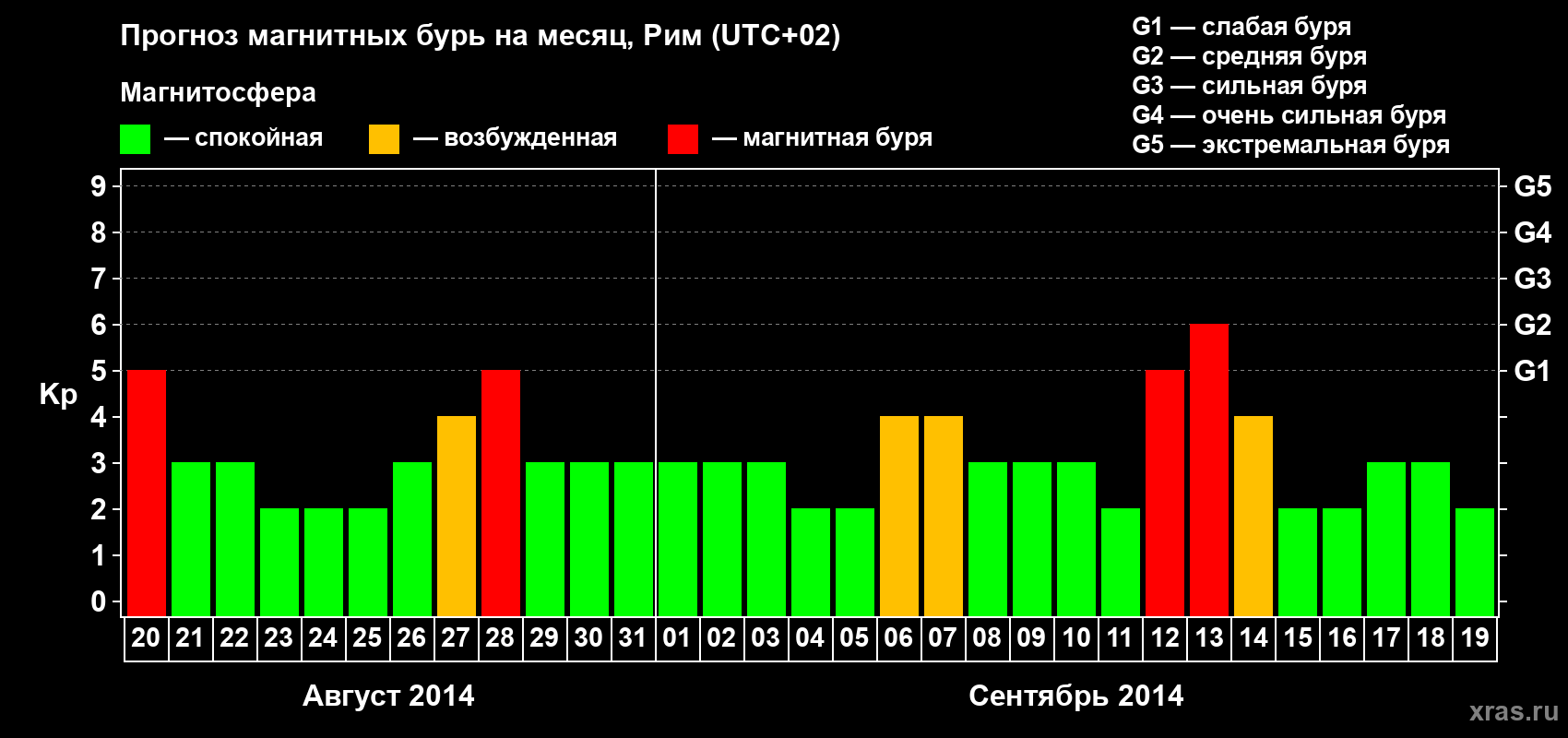 Прогноз максимального суточного геомагнитного индекса Kp на <b>1 месяц</b> (31 день) <b>с 20 августа по 19 сентября 2014 г</b>
