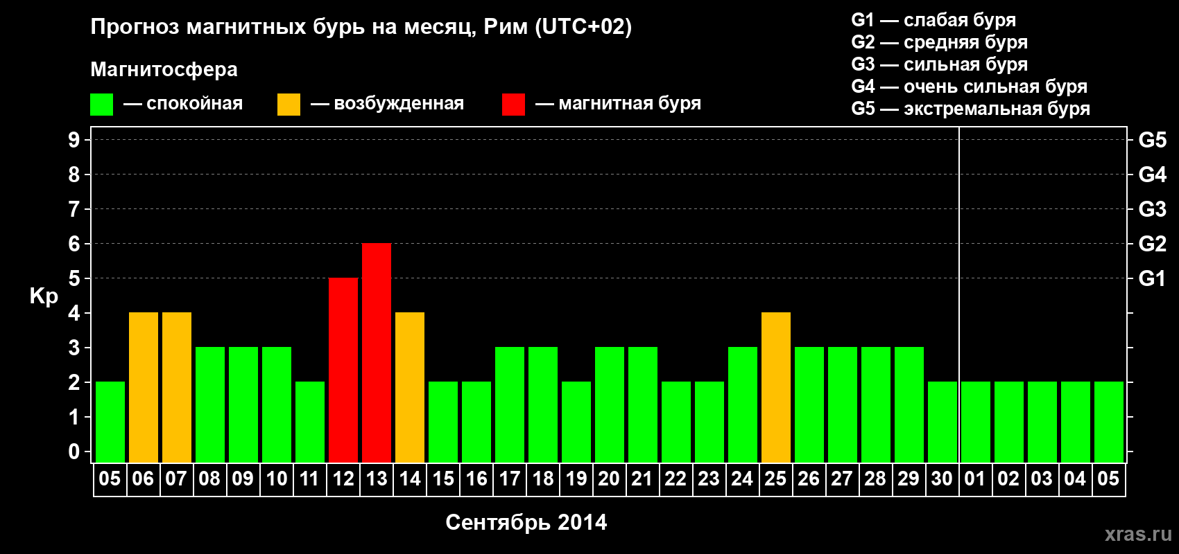 Прогноз максимального суточного геомагнитного индекса Kp на <b>1 месяц</b> (31 день) <b>с 05 сентября по 05 октября 2014 г</b>