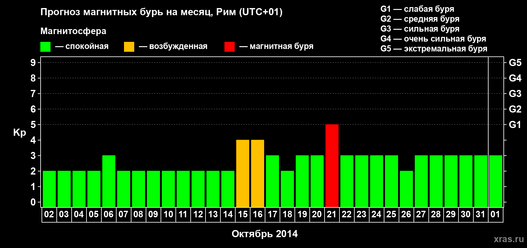 Прогноз максимального суточного геомагнитного индекса Kp на <b>1 месяц</b> (31 день) <b>с 02 октября по 01 ноября 2014 г</b>