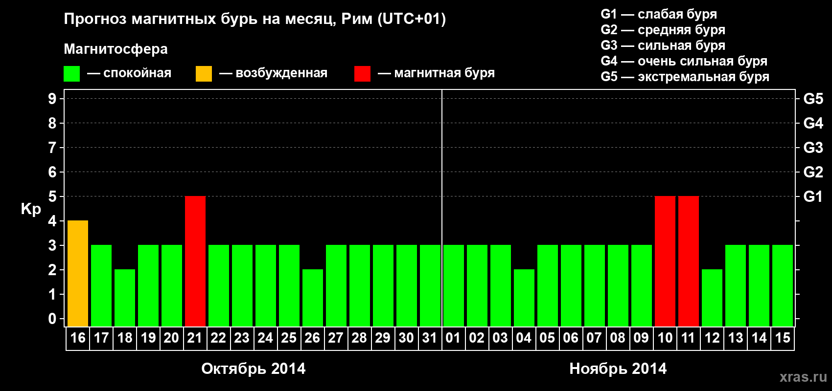 Прогноз максимального суточного геомагнитного индекса Kp на <b>1 месяц</b> (31 день) <b>с 16 октября по 15 ноября 2014 г</b>
