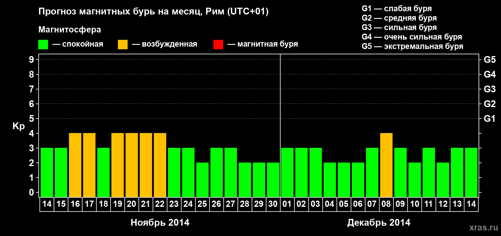 Прогноз максимального суточного геомагнитного индекса Kp на <b>1 месяц</b> (31 день) <b>с 14 ноября по 14 декабря 2014 г</b>