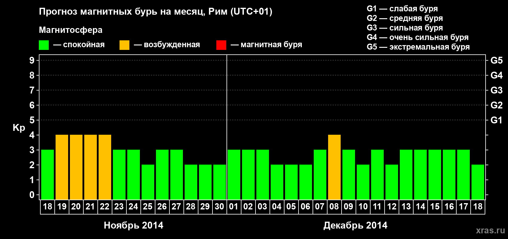 Прогноз максимального суточного геомагнитного индекса Kp на <b>1 месяц</b> (31 день) <b>с 18 ноября по 18 декабря 2014 г</b>
