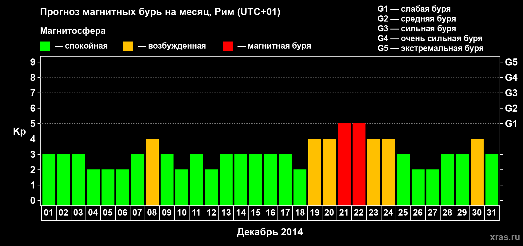Прогноз максимального суточного геомагнитного индекса Kp на <b>1 месяц</b> (31 день) <b>с 01 декабря по 31 декабря 2014 г</b>