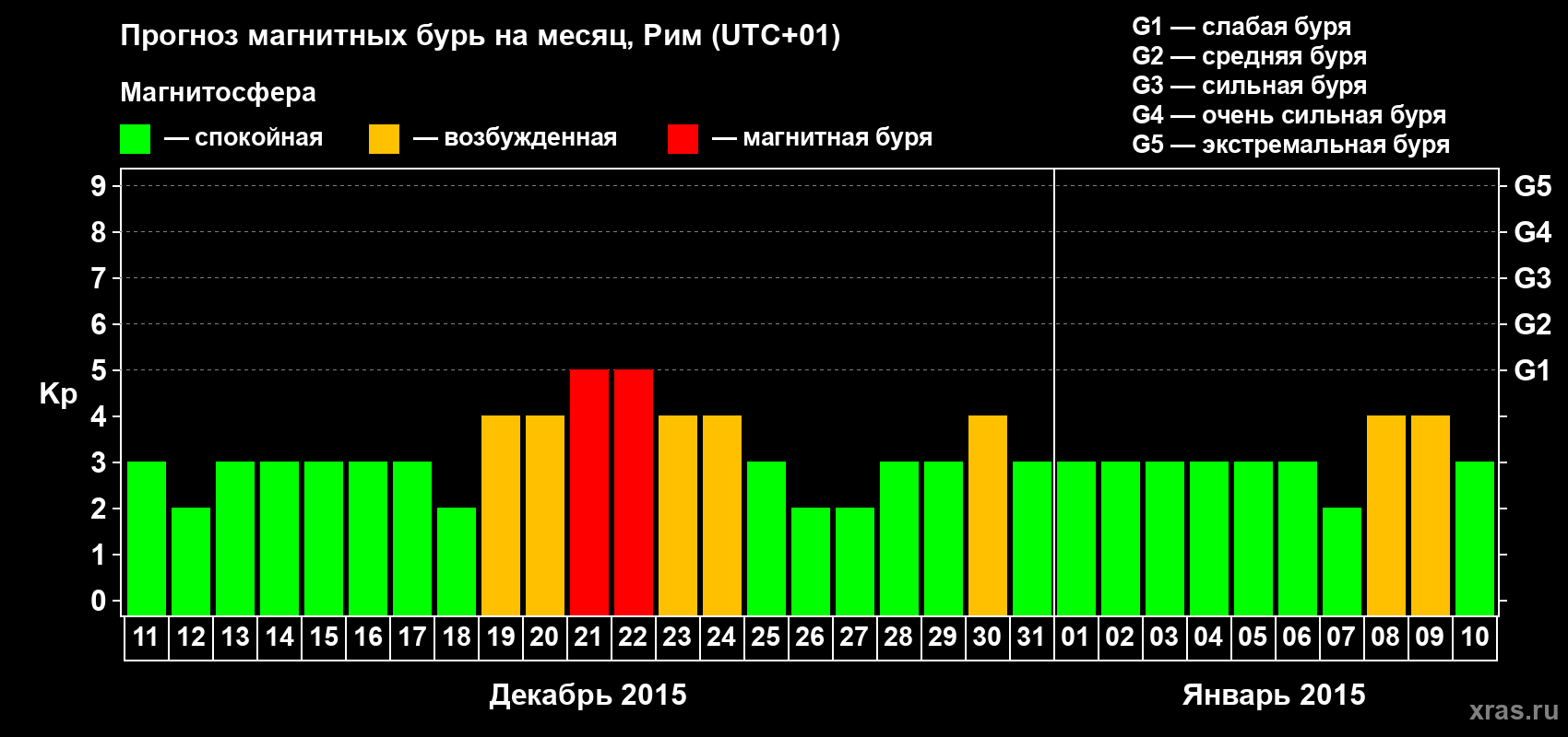 Прогноз максимального суточного геомагнитного индекса Kp на <b>1 месяц</b> (31 день) <b>с 11 декабря 2014 г по 10 января 2015 г</b>