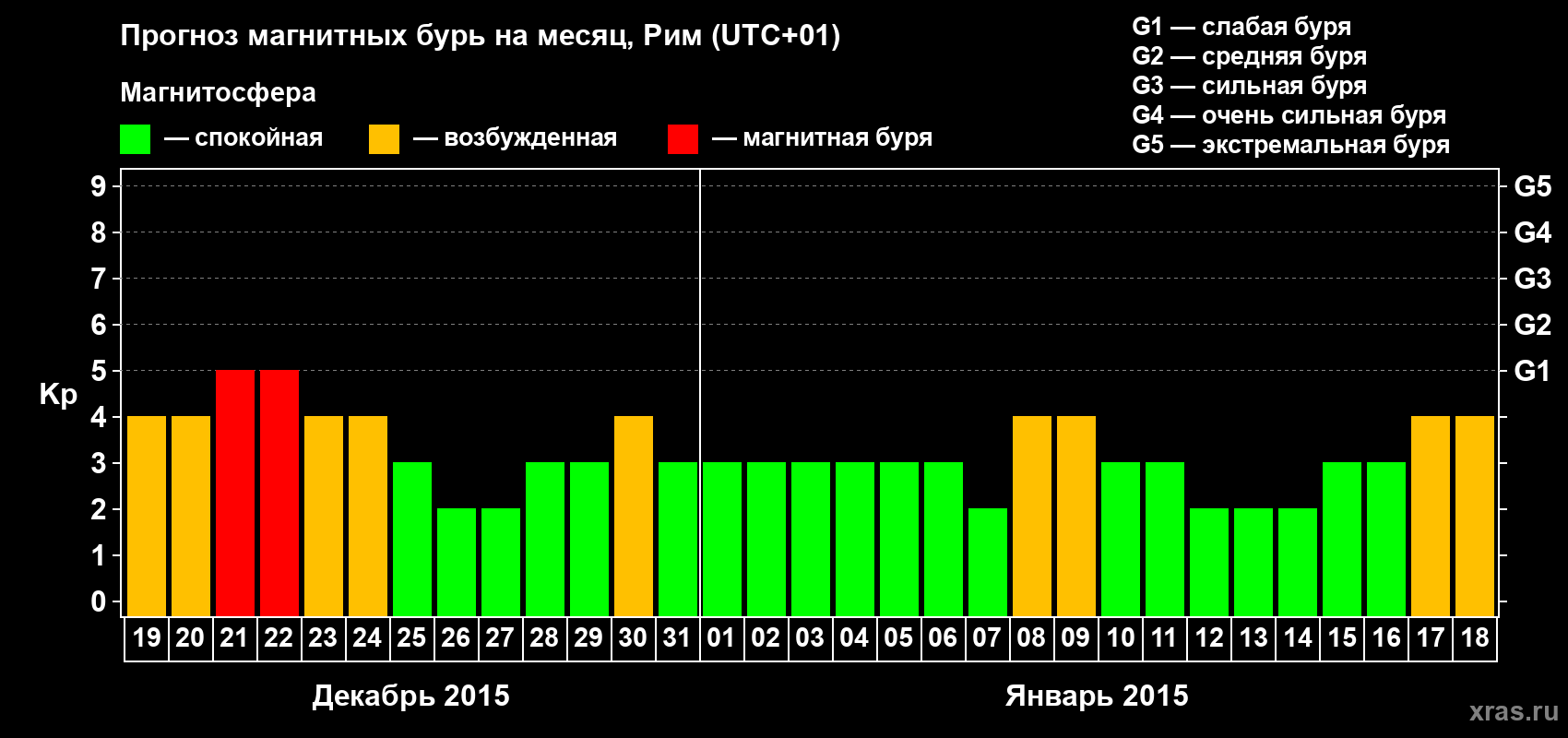 Прогноз максимального суточного геомагнитного индекса Kp на <b>1 месяц</b> (31 день) <b>с 19 декабря 2014 г по 18 января 2015 г</b>
