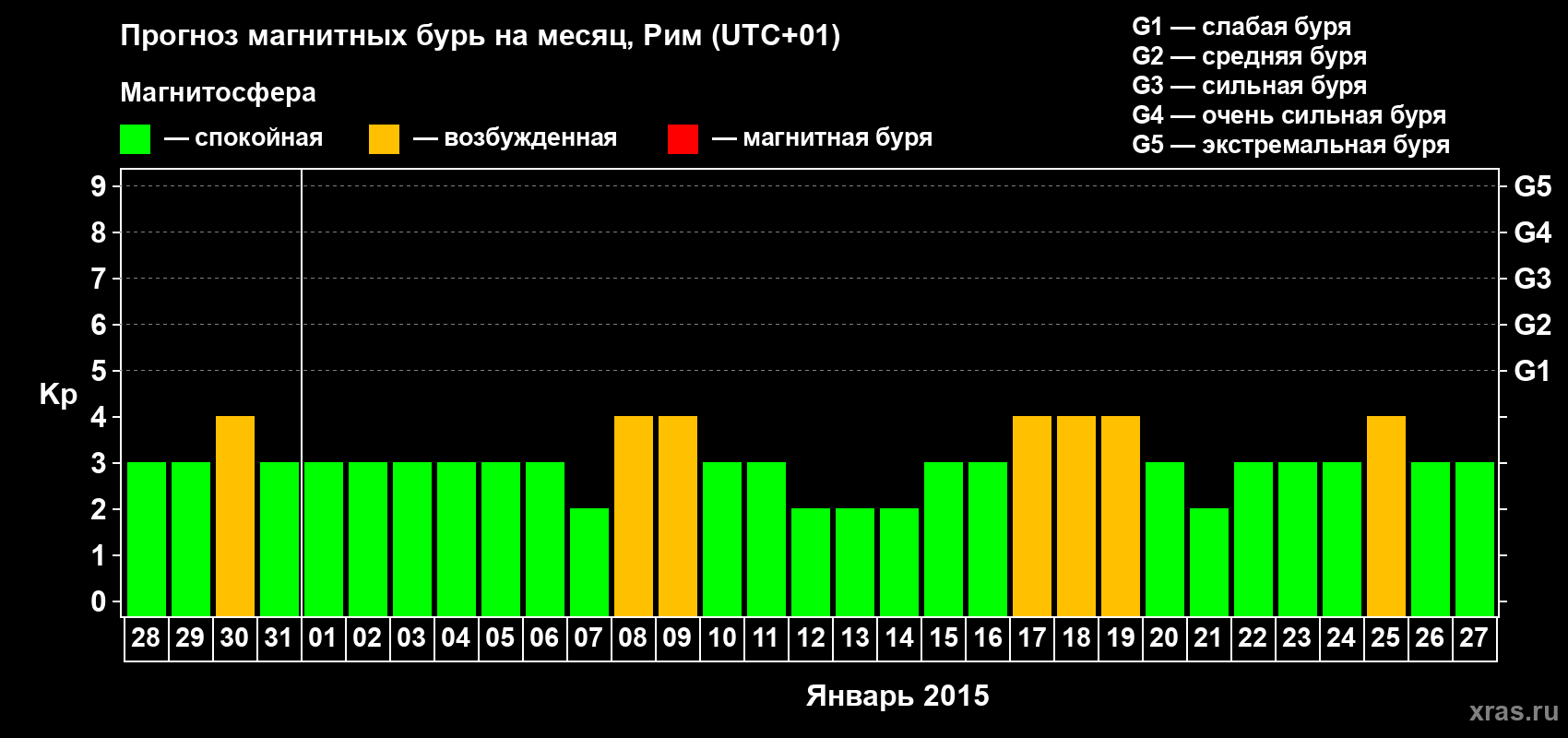 Прогноз максимального суточного геомагнитного индекса Kp на <b>1 месяц</b> (31 день) <b>с 28 декабря 2014 г по 27 января 2015 г</b>