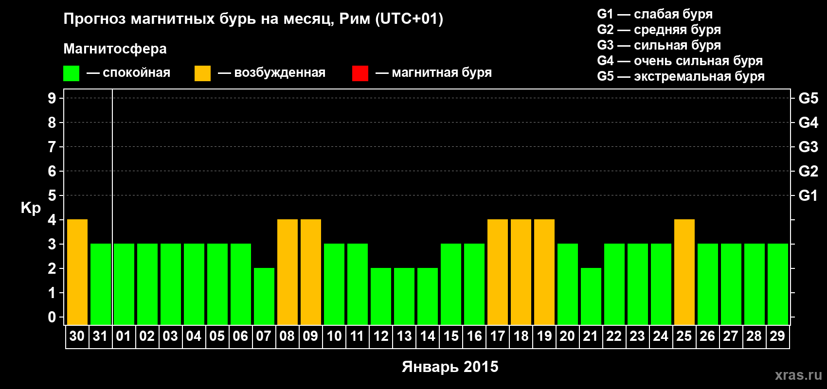 Прогноз максимального суточного геомагнитного индекса Kp на <b>1 месяц</b> (31 день) <b>с 30 декабря 2014 г по 29 января 2015 г</b>