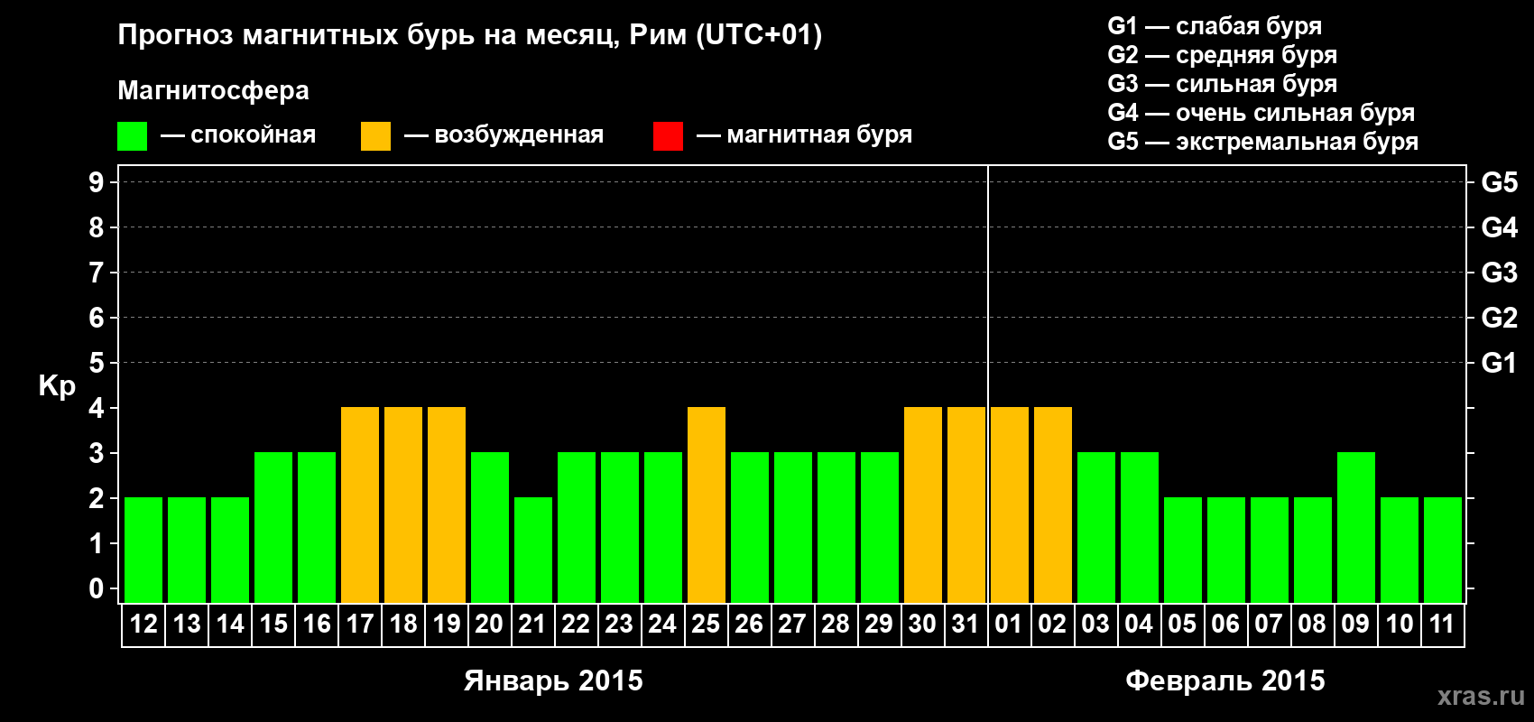 Прогноз максимального суточного геомагнитного индекса Kp на <b>1 месяц</b> (31 день) <b>с 12 января по 11 февраля 2015 г</b>