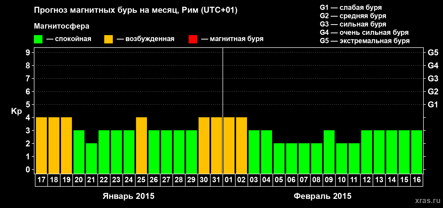 Прогноз максимального суточного геомагнитного индекса Kp на <b>1 месяц</b> (31 день) <b>с 17 января по 16 февраля 2015 г</b>