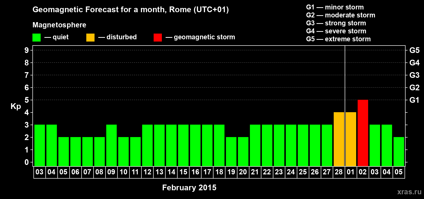 Forecast of the daily maximal value of geomagnetic index Kp for <b>1 month</b> (31 days) <b>from Feb 03, 2015 to Mar 05, 2015</b>