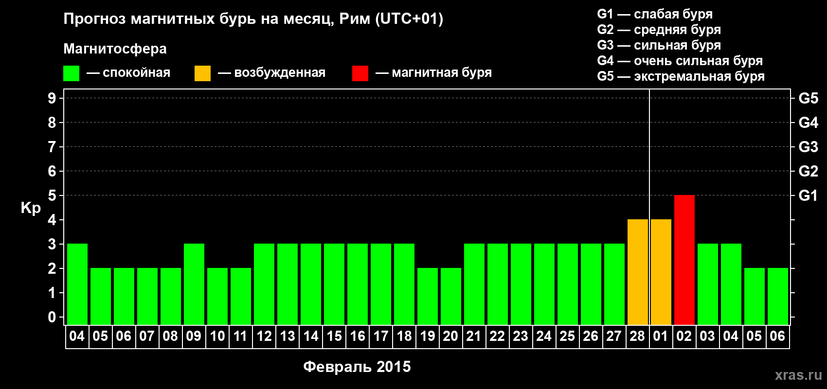 Прогноз максимального суточного геомагнитного индекса Kp на <b>1 месяц</b> (31 день) <b>с 04 февраля по 06 марта 2015 г</b>
