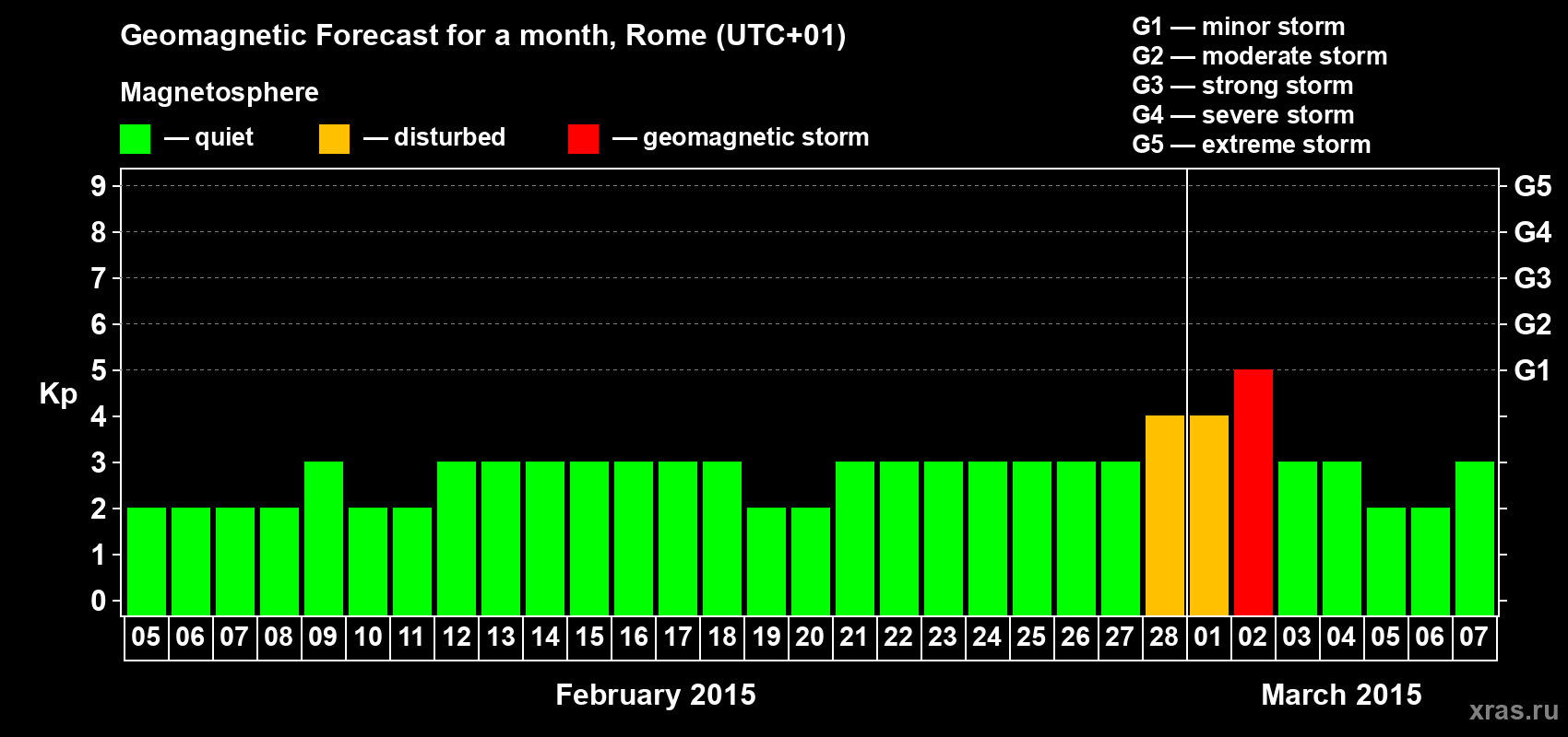 Forecast of the daily maximal value of geomagnetic index Kp for <b>1 month</b> (31 days) <b>from Feb 05, 2015 to Mar 07, 2015</b>
