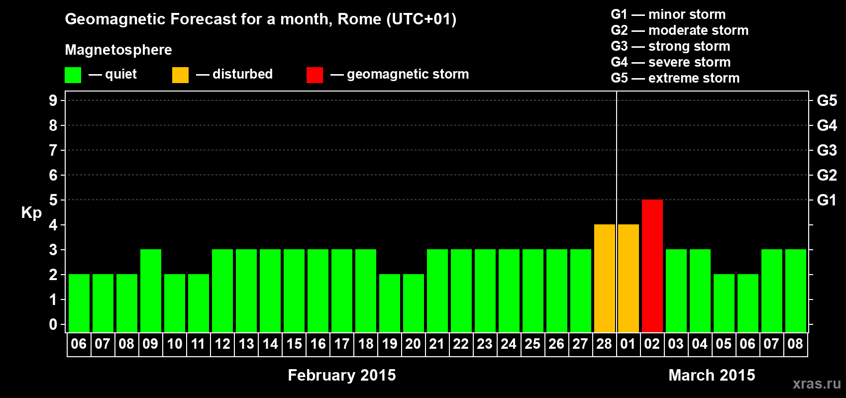 Forecast of the daily maximal value of geomagnetic index Kp for <b>1 month</b> (31 days) <b>from Feb 06, 2015 to Mar 08, 2015</b>
