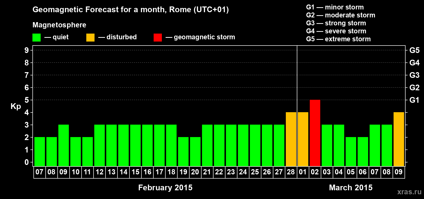 Forecast of the daily maximal value of geomagnetic index Kp for <b>1 month</b> (31 days) <b>from Feb 07, 2015 to Mar 09, 2015</b>