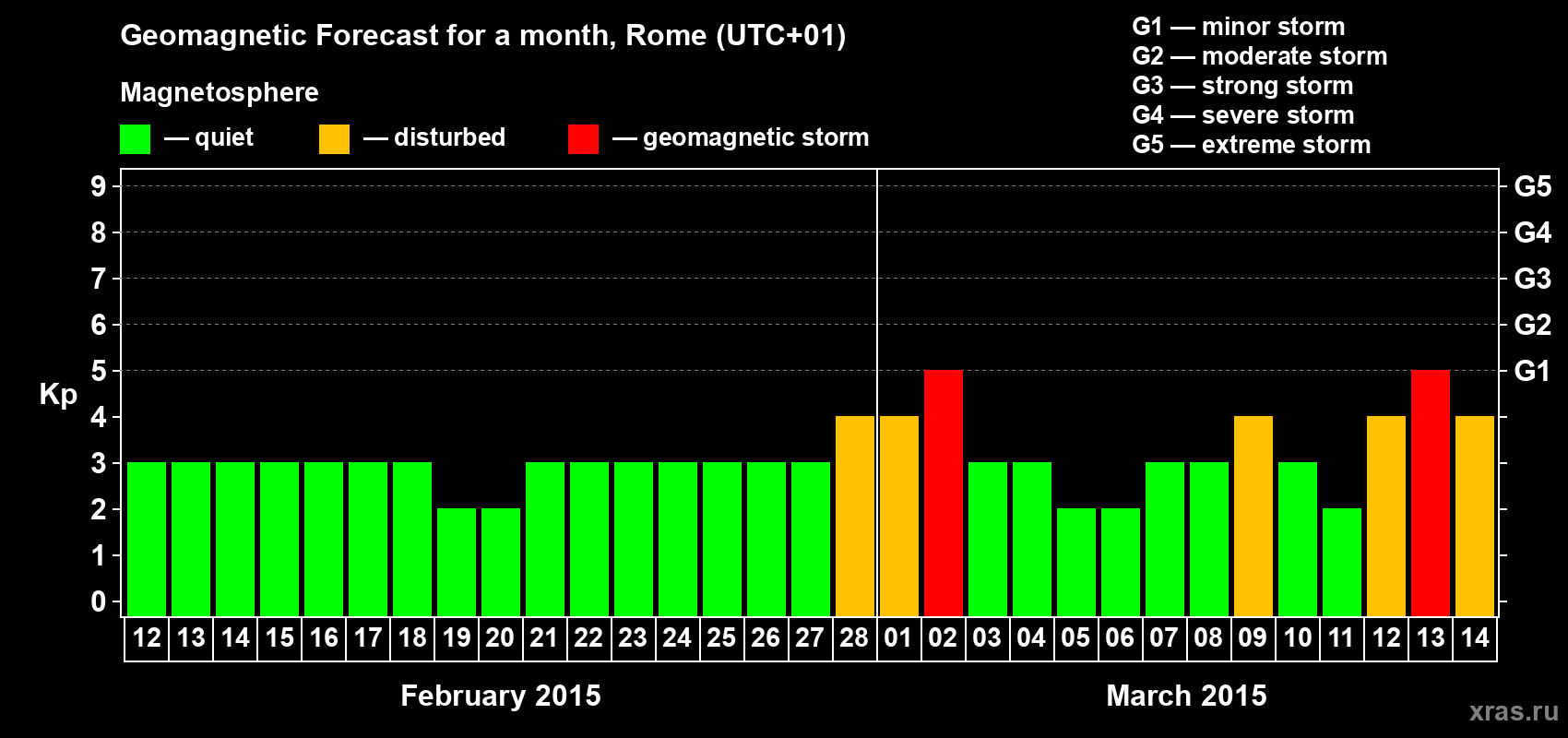Forecast of the daily maximal value of geomagnetic index Kp for <b>1 month</b> (31 days) <b>from Feb 12, 2015 to Mar 14, 2015</b>