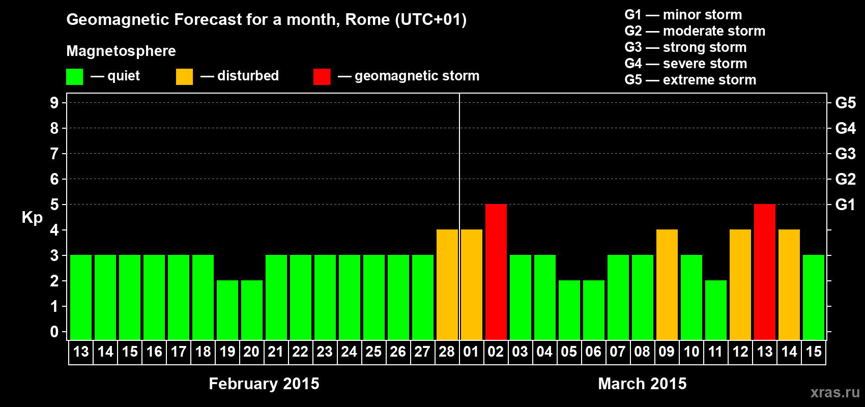 Forecast of the daily maximal value of geomagnetic index Kp for <b>1 month</b> (31 days) <b>from Feb 13, 2015 to Mar 15, 2015</b>
