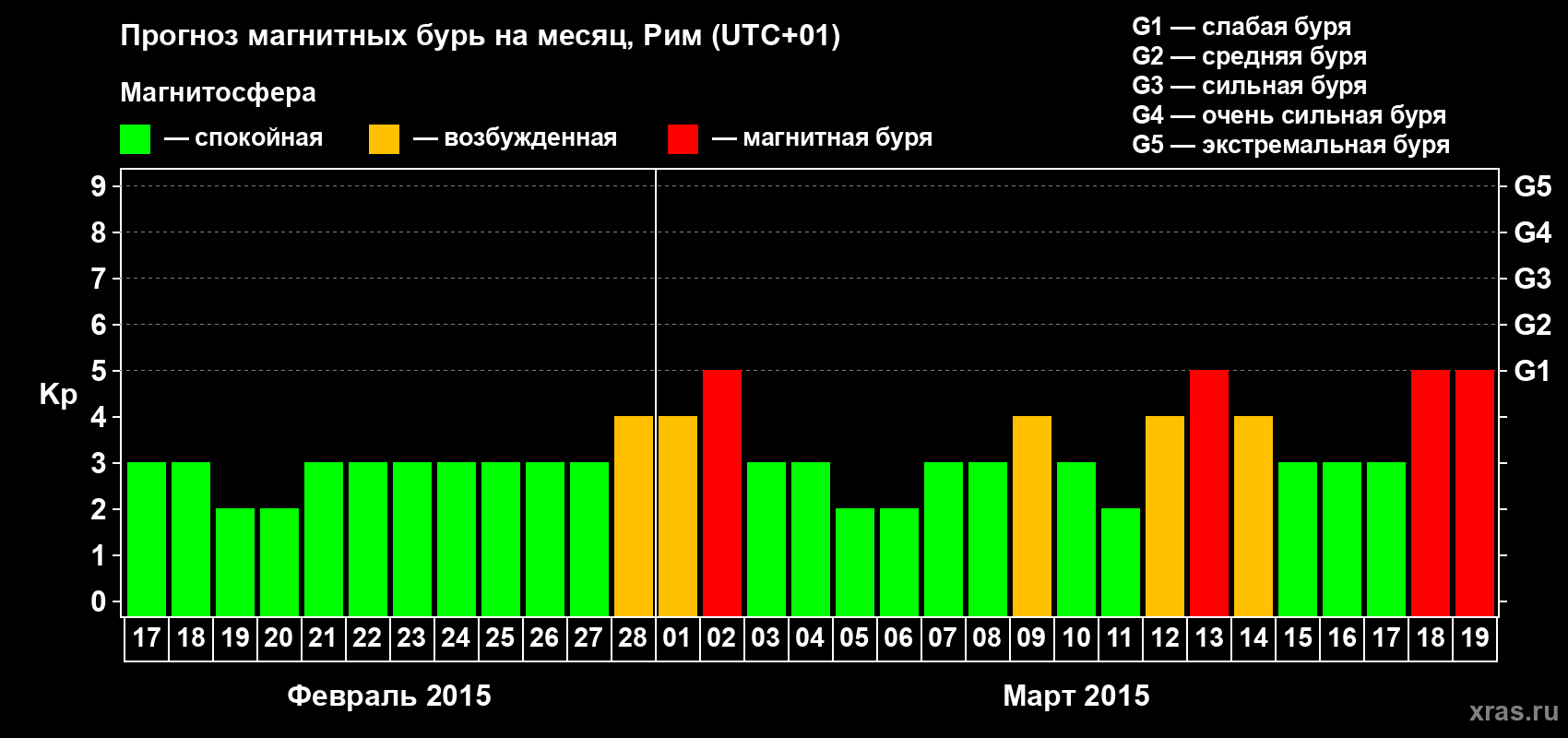 Прогноз максимального суточного геомагнитного индекса Kp на <b>1 месяц</b> (31 день) <b>с 17 февраля по 19 марта 2015 г</b>