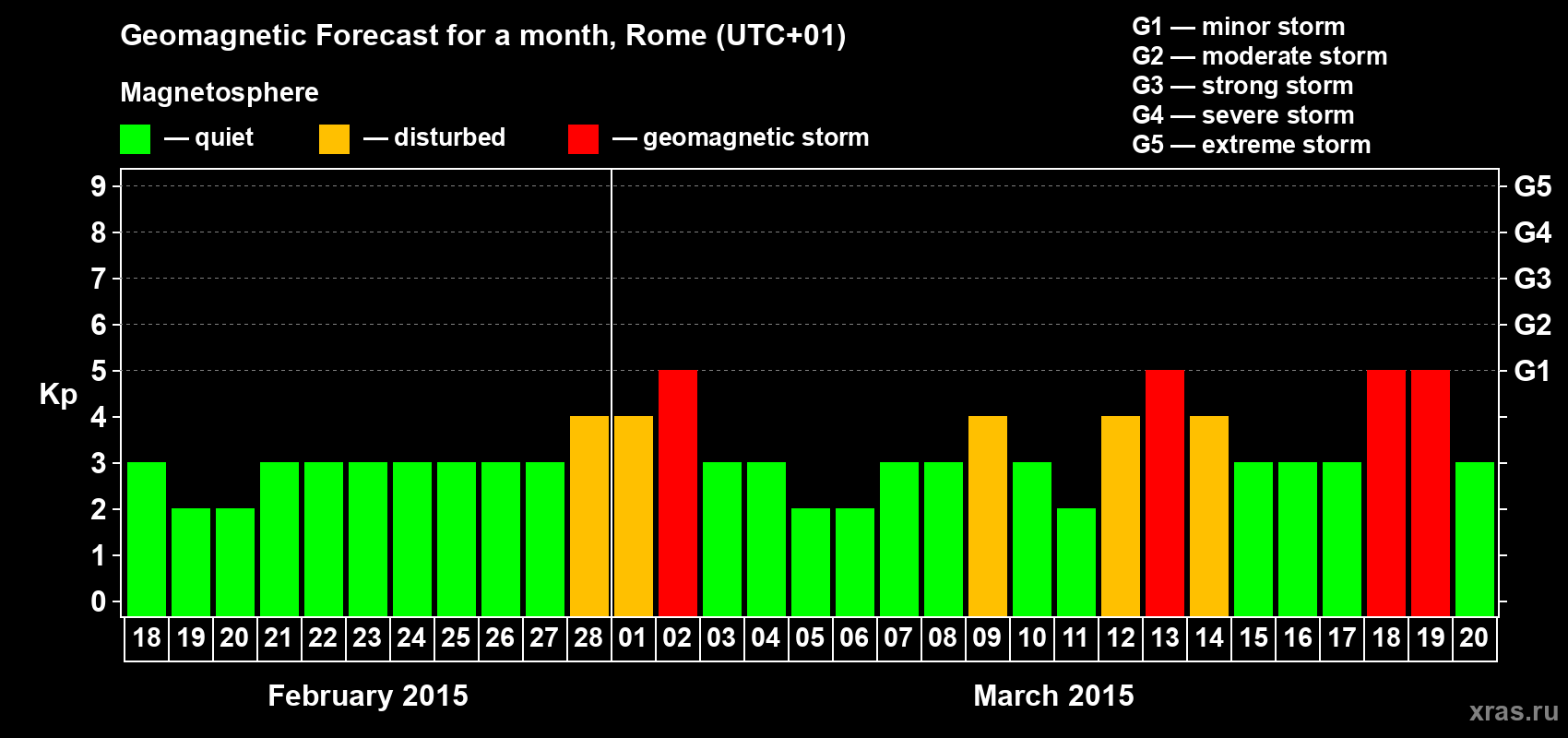 Forecast of the daily maximal value of geomagnetic index Kp for <b>1 month</b> (31 days) <b>from Feb 18, 2015 to Mar 20, 2015</b>