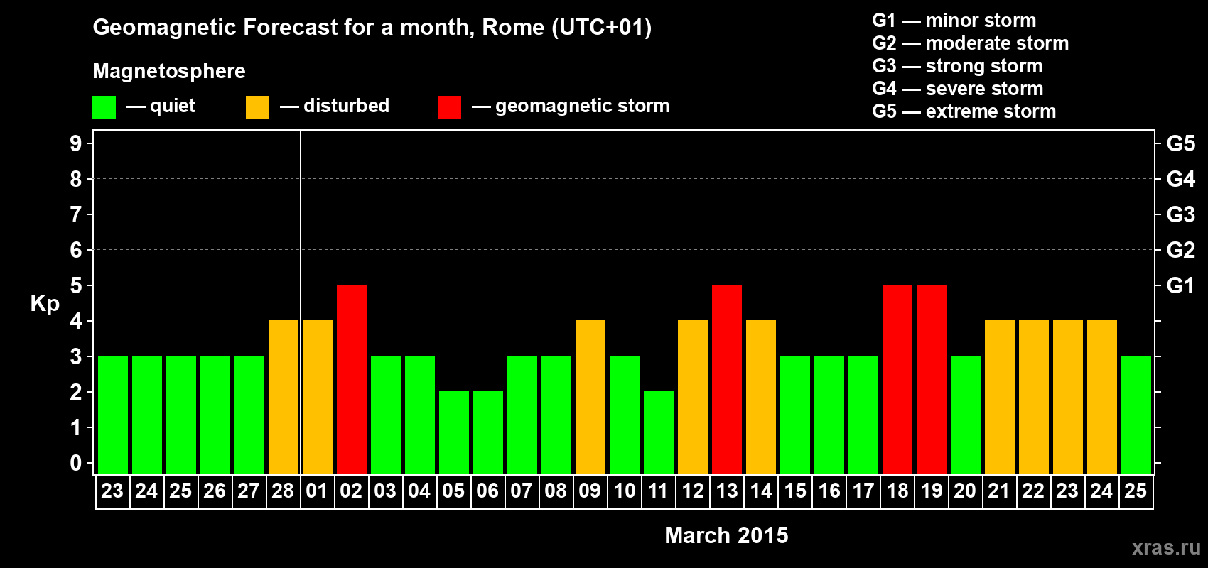 Forecast of the daily maximal value of geomagnetic index Kp for <b>1 month</b> (31 days) <b>from Feb 23, 2015 to Mar 25, 2015</b>
